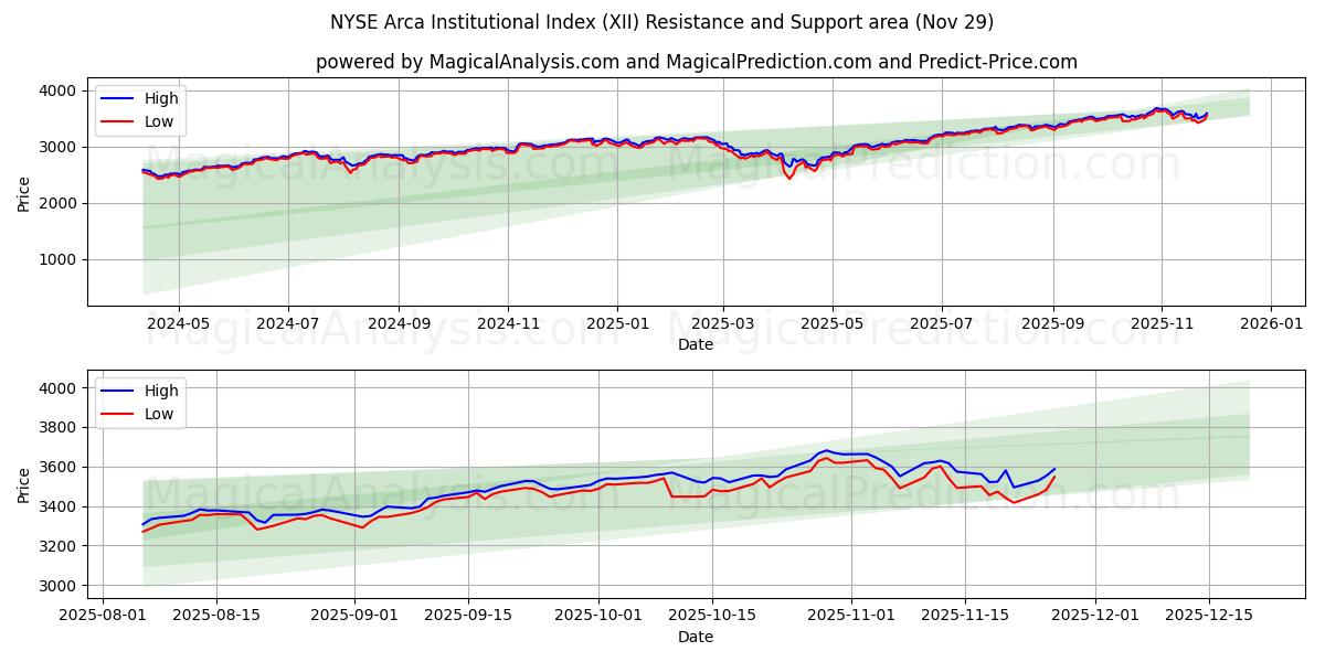  NYSE Arca Kurumsal Endeksi (XII) Support and Resistance area (28 Nov) 
