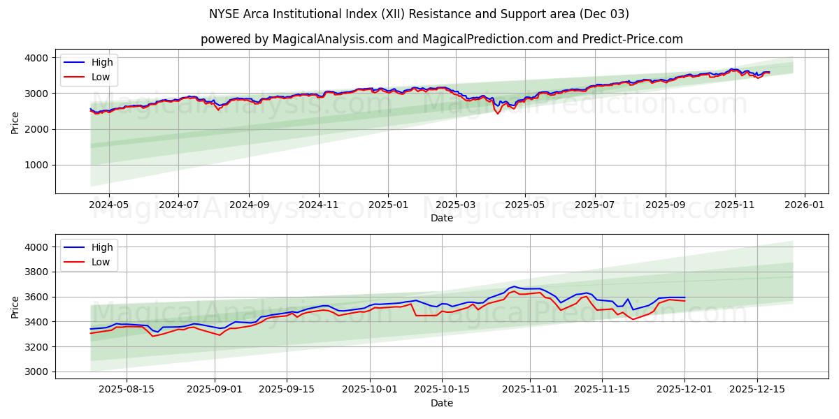  एनवाईएसई आर्का इंस्टीट्यूशनल इंडेक्स (XII) Support and Resistance area (02 Dec) 
