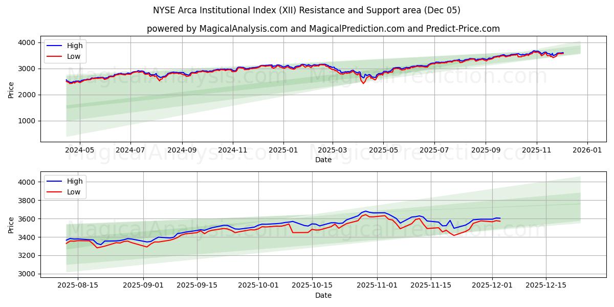  NYSE Arca Institutional Index (XII) Support and Resistance area (04 Dec) 
