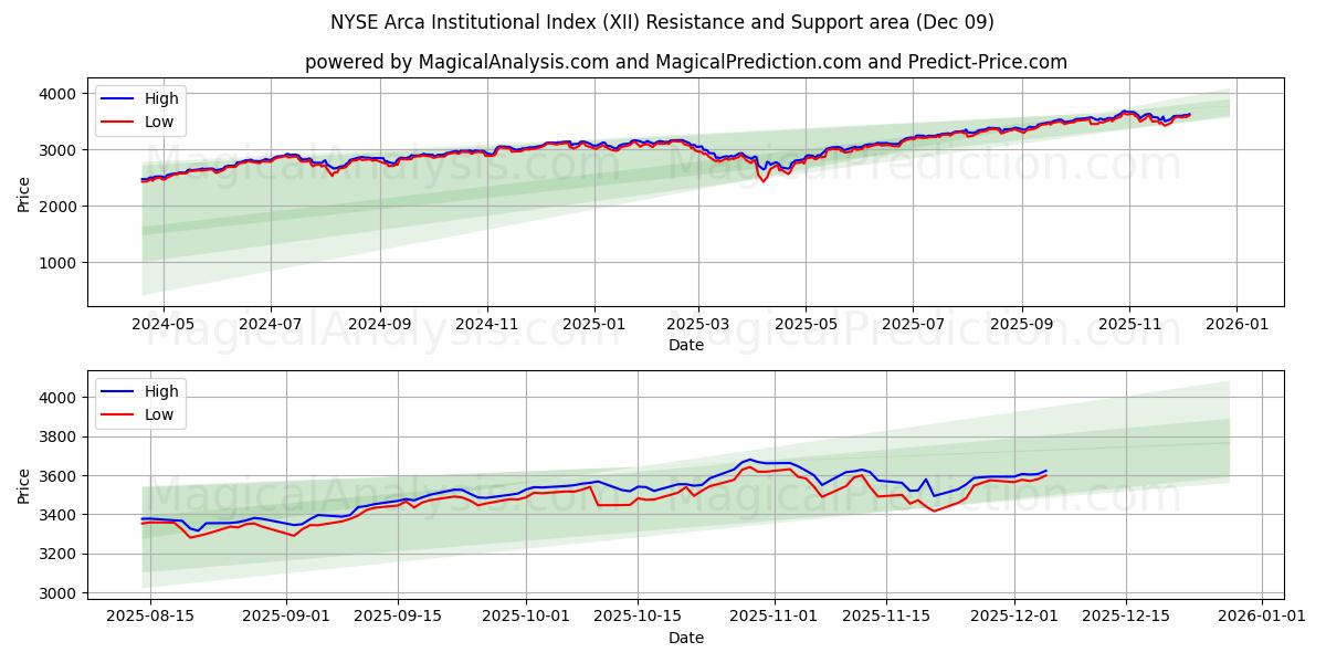  NYSE Arca Institutional Index (XII) Support and Resistance area (08 Dec) 
