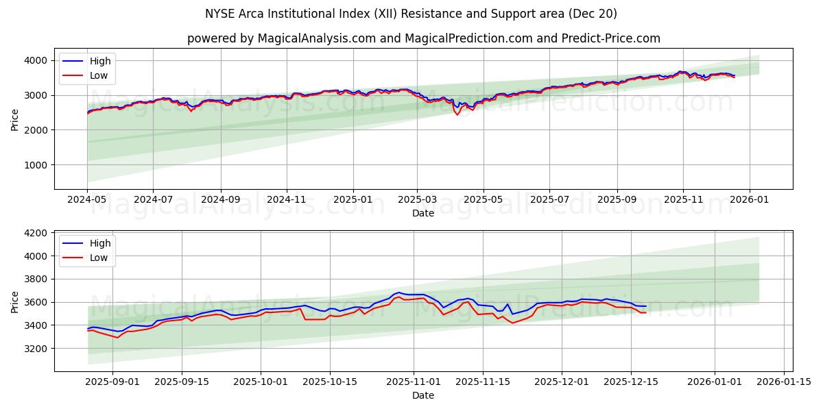  NYSE Arca Kurumsal Endeksi (XII) Support and Resistance area (19 Dec) 