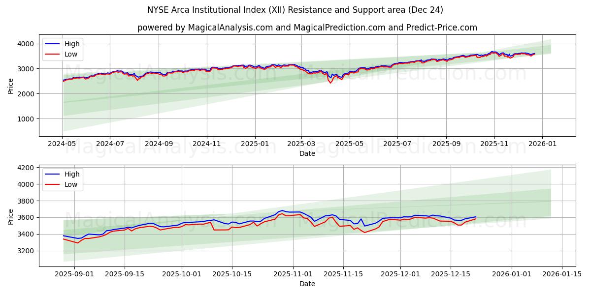  एनवाईएसई आर्का इंस्टीट्यूशनल इंडेक्स (XII) Support and Resistance area (23 Dec) 
