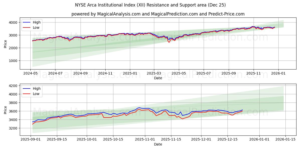  NYSE Arca Institutional Index (XII) Support and Resistance area (24 Dec) 