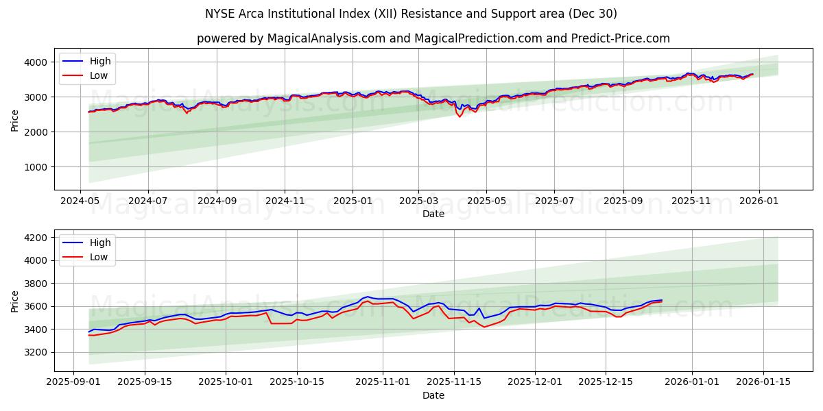  NYSE Arca Institutional Index (XII) Support and Resistance area (29 Dec) 