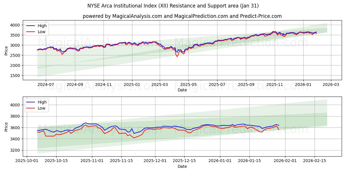  NYSE Arca Kurumsal Endeksi (XII) Support and Resistance area (30 Jan) 