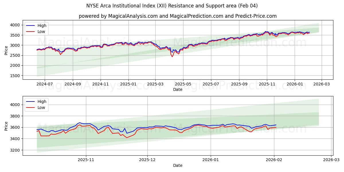  NYSE Arca 기관 지수 (XII) Support and Resistance area (03 Feb) 