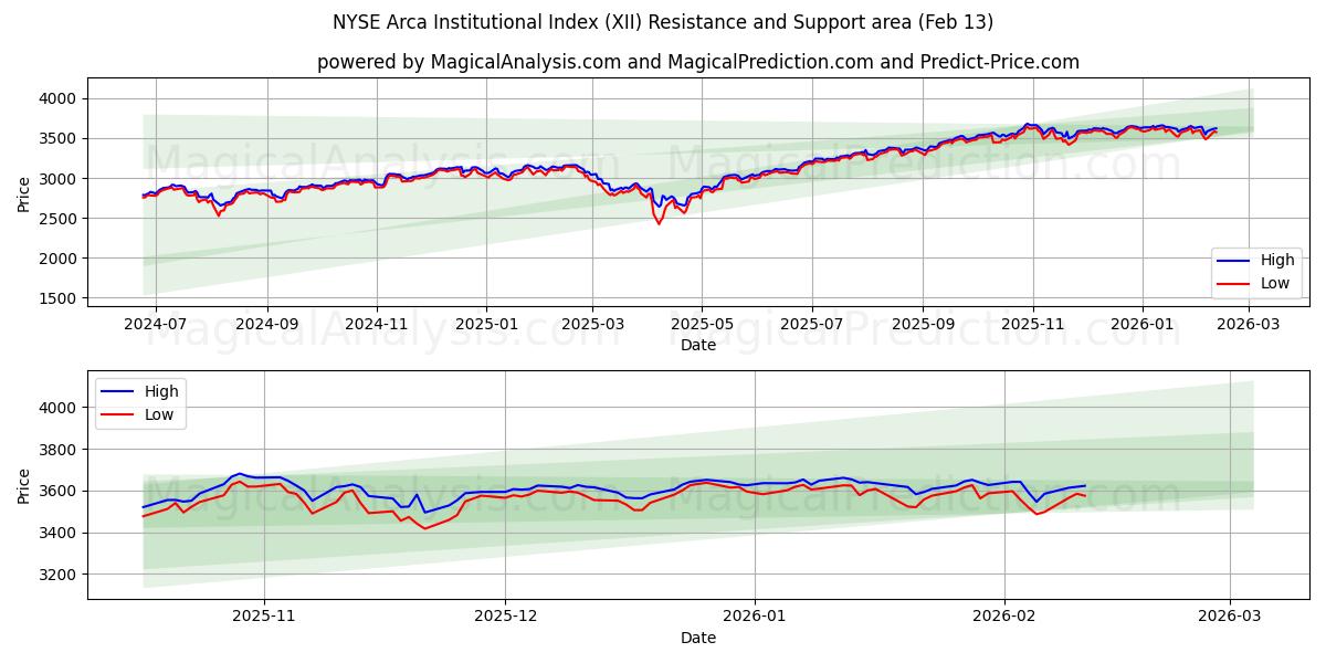  NYSE Arca Institutional Index (XII) Support and Resistance area (12 Feb) 