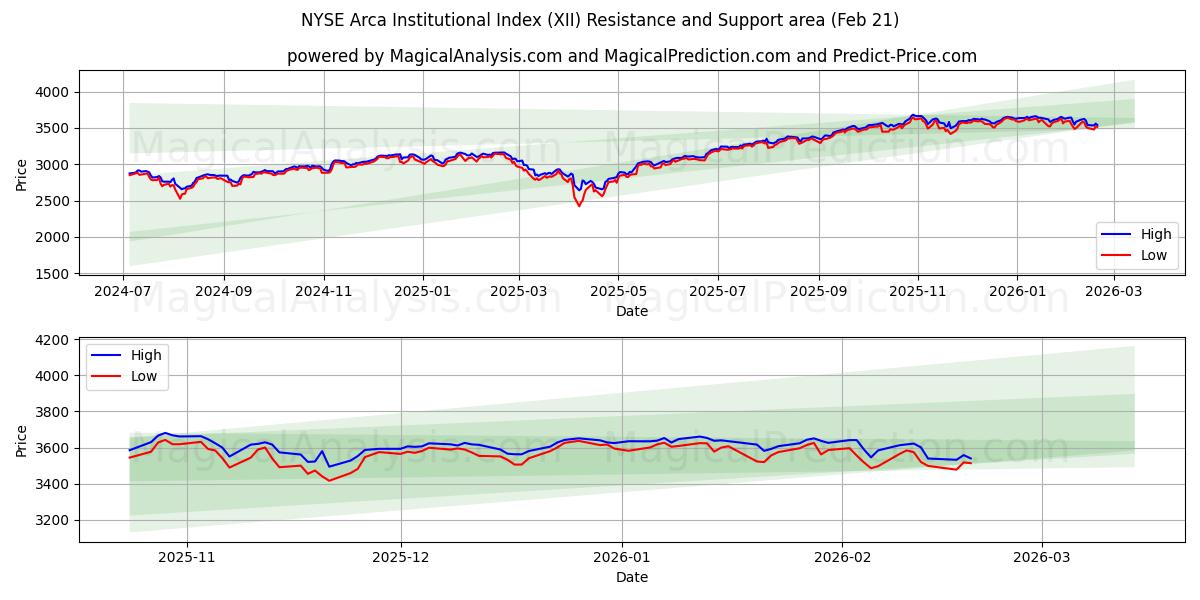  NYSE Arca Institutional Index (XII) Support and Resistance area (20 Feb) 