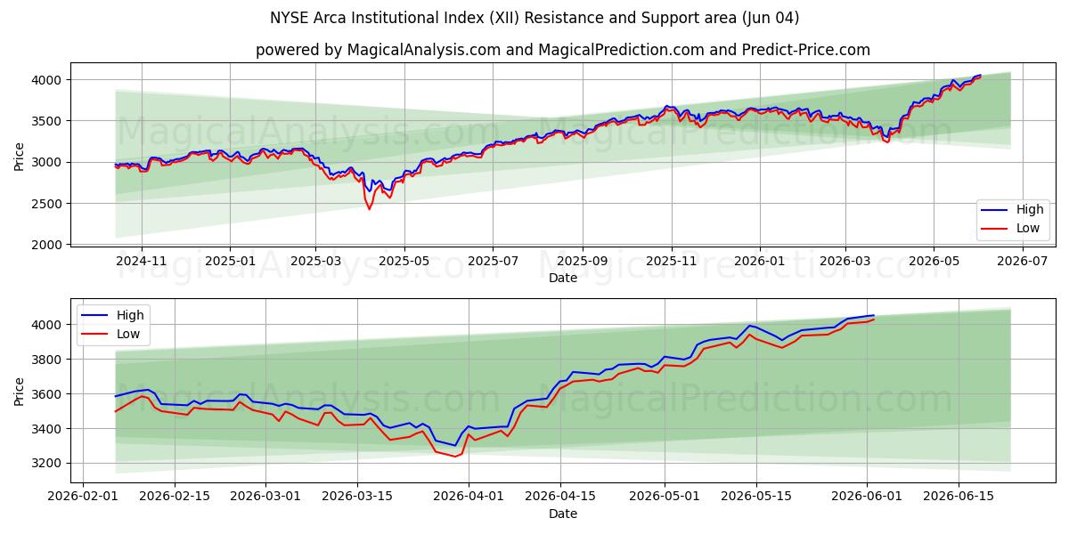  NYSE Arca Institutional Index (XII) Support and Resistance area (02 Jun) 