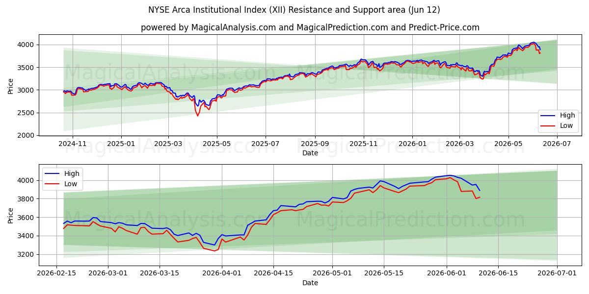  纽约证券交易所 Arca 机构指数 (XII) Support and Resistance area (09 Jun) 