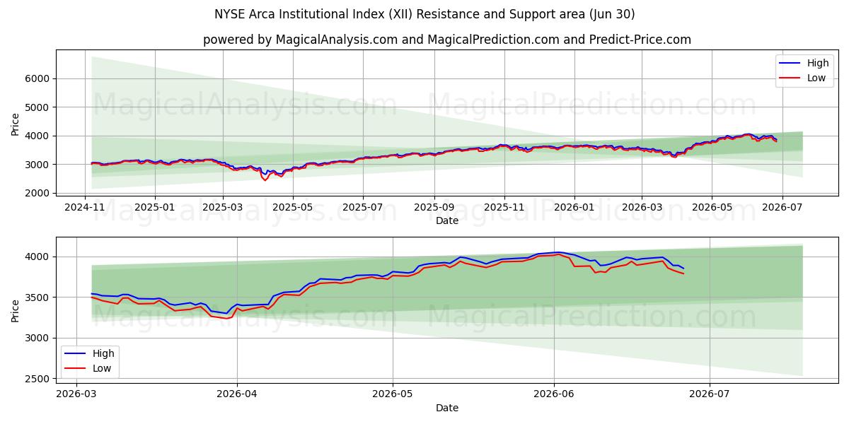  NYSE Arca Institutionele Index (XII) Support and Resistance area (29 Jun) 