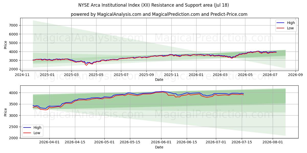  NYSE Arca 기관 지수 (XII) Support and Resistance area (17 Jul) 