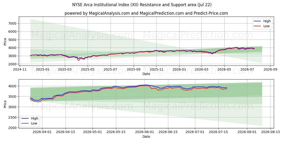  NYSE Arca Institutional Index (XII) Support and Resistance area (21 Jul) 