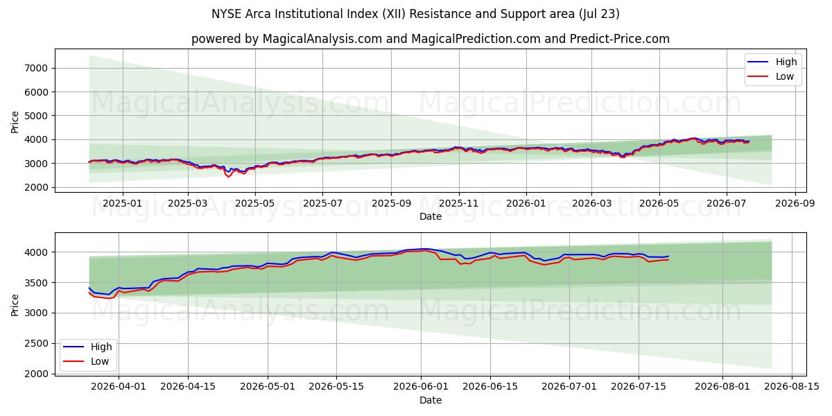  Indice istituzionale Arca del NYSE (XII) Support and Resistance area (22 Jul) 