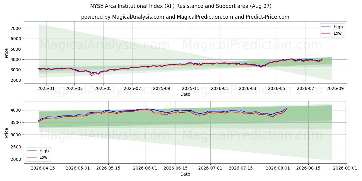  NYSE Arca Institutional Index (XII) Support and Resistance area (06 Aug) 
