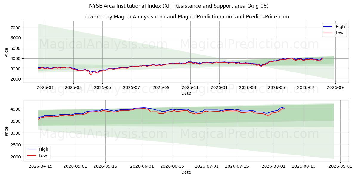  NYSE Arca Institutional Index (XII) Support and Resistance area (07 Aug) 