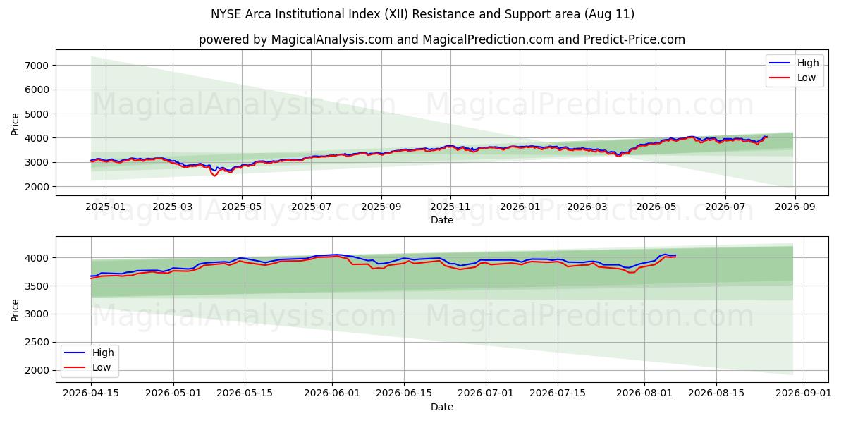  纽约证券交易所 Arca 机构指数 (XII) Support and Resistance area (10 Aug) 