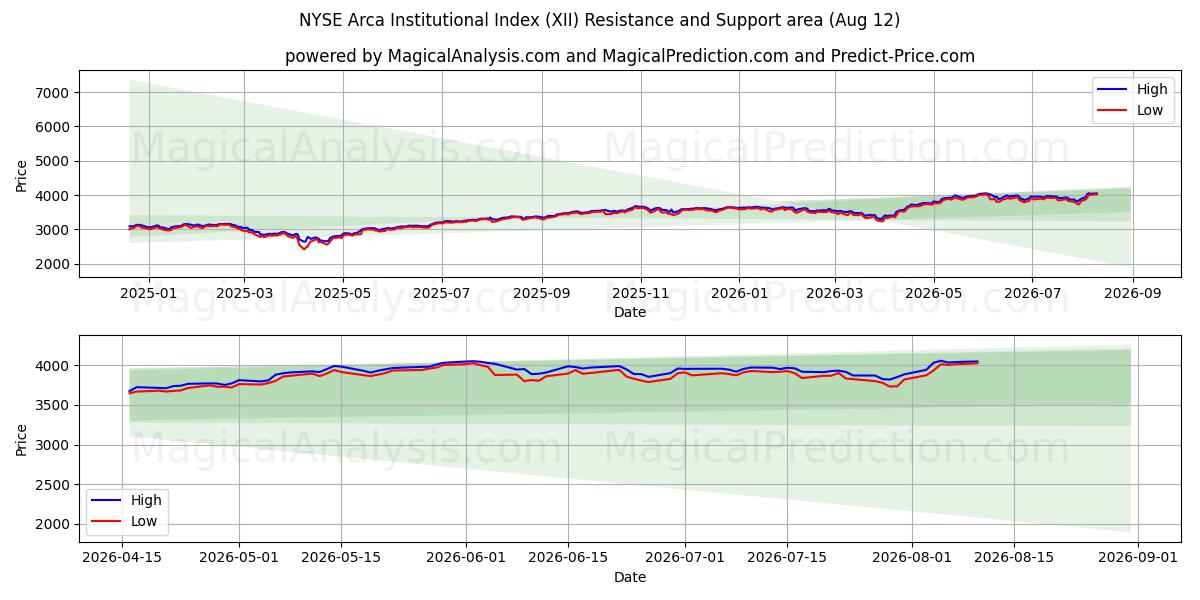  NYSE Arca Institutional Index (XII) Support and Resistance area (11 Aug) 