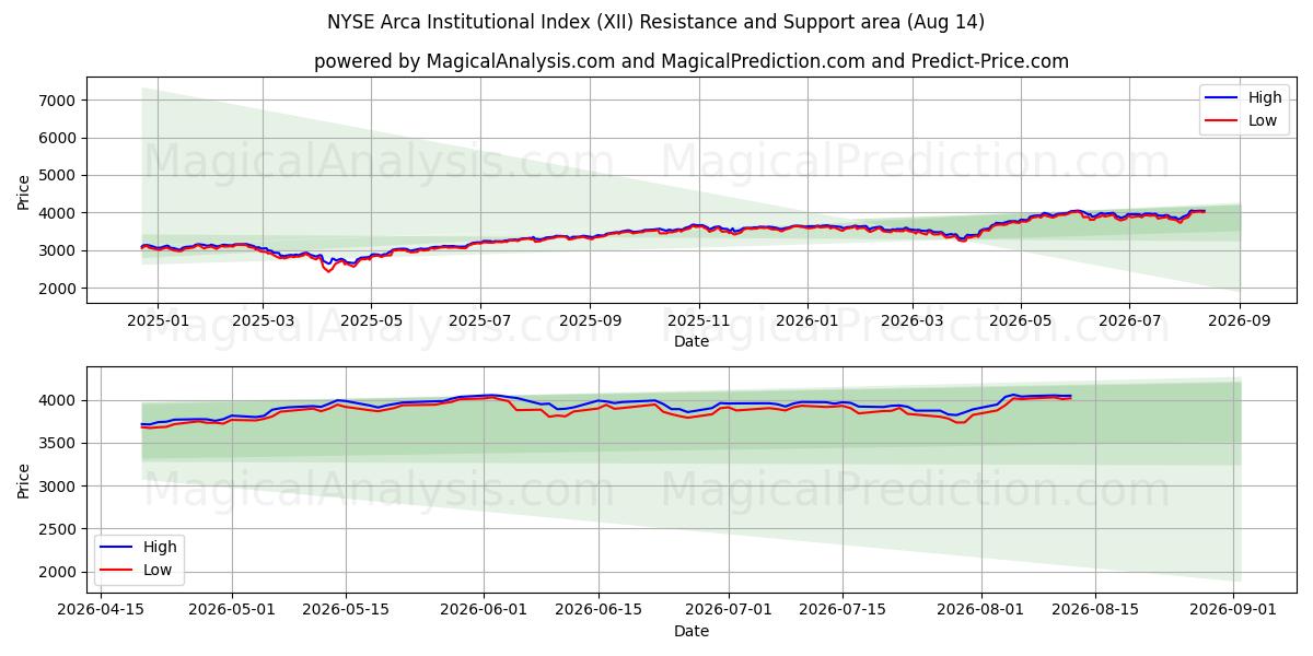  NYSE Arca Kurumsal Endeksi (XII) Support and Resistance area (12 Aug) 
