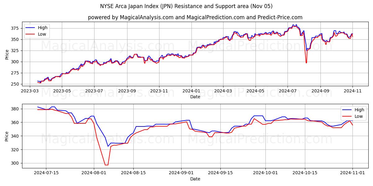  NYSE Arca Japan Index (JPN) Support and Resistance area (05 Nov) 