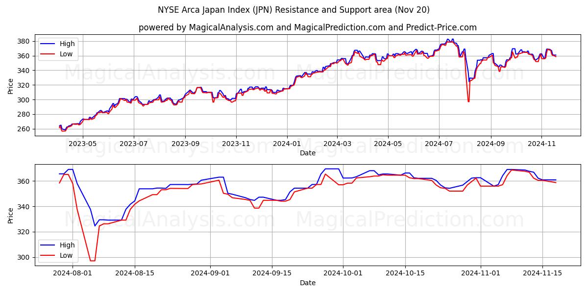  NYSE Arca Japan Index (JPN) Support and Resistance area (20 Nov) 