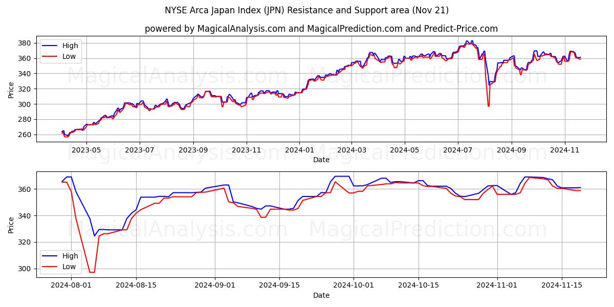  Индекс NYSE Arca Japan (JPN) Support and Resistance area (21 Nov) 