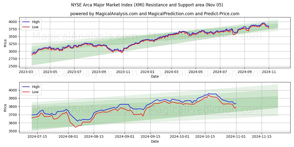 NYSE Arca Major Market Index (XMI) Support and Resistance area (05 Nov)