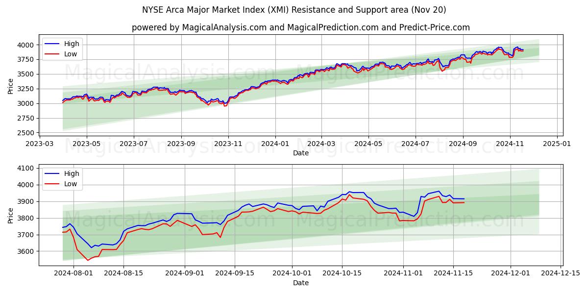 NYSE Arca Major Market Index (XMI) Support and Resistance area (20 Nov)