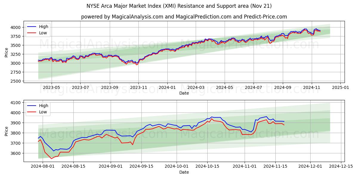  纽约证券交易所 Arca 主要市场指数 (XMI) Support and Resistance area (21 Nov) 