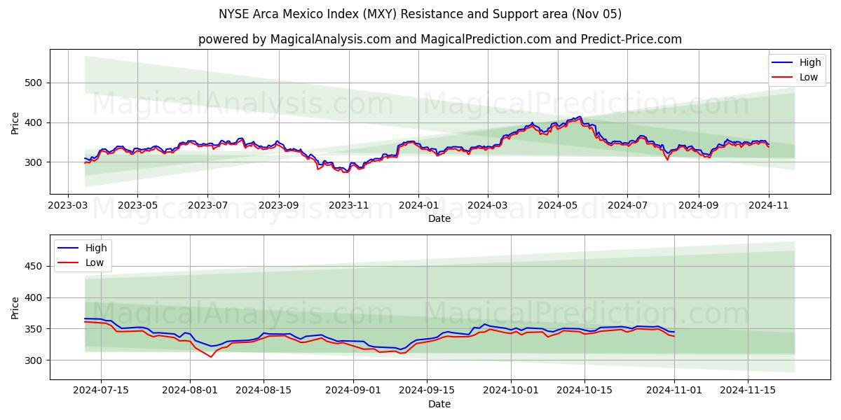  NYSE Arca Mexico Index (MXY) Support and Resistance area (05 Nov) 