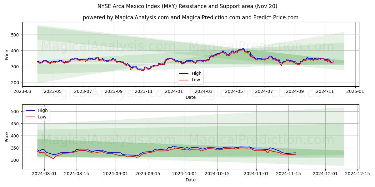  NYSE Arca Mexico Index (MXY) Support and Resistance area (20 Nov) 