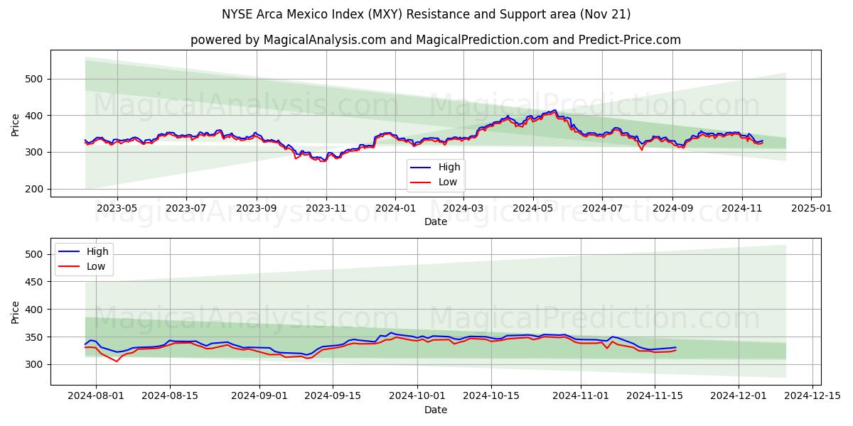  Indice NYSE Arca Mexique (MXY) Support and Resistance area (21 Nov) 