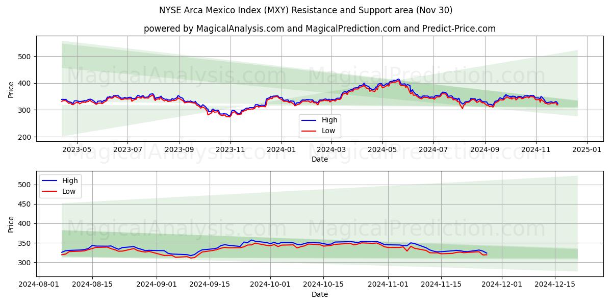  NYSE Arca Mexico-indeksen (MXY) Support and Resistance area (30 Nov) 