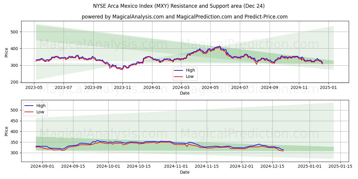  NYSE Arca Mexico Index (MXY) Support and Resistance area (24 Dec) 