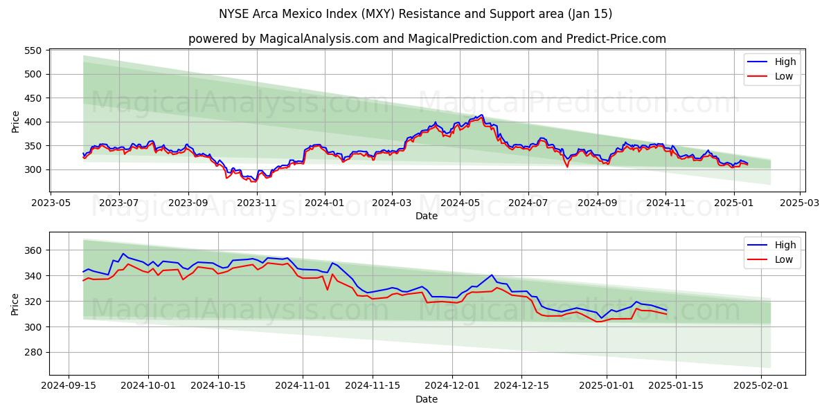  Indice NYSE Arca Messico (MXY) Support and Resistance area (15 Jan) 