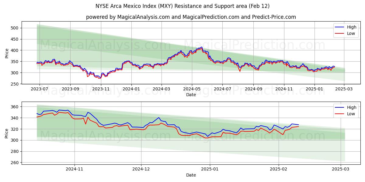  NYSE Arca Mexico Index (MXY) Support and Resistance area (28 Jan) 