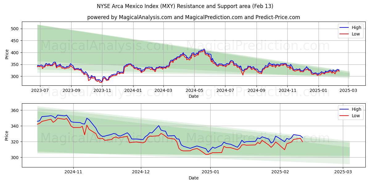  NYSE アルカ・メキシコ指数 (MXY) Support and Resistance area (29 Jan) 