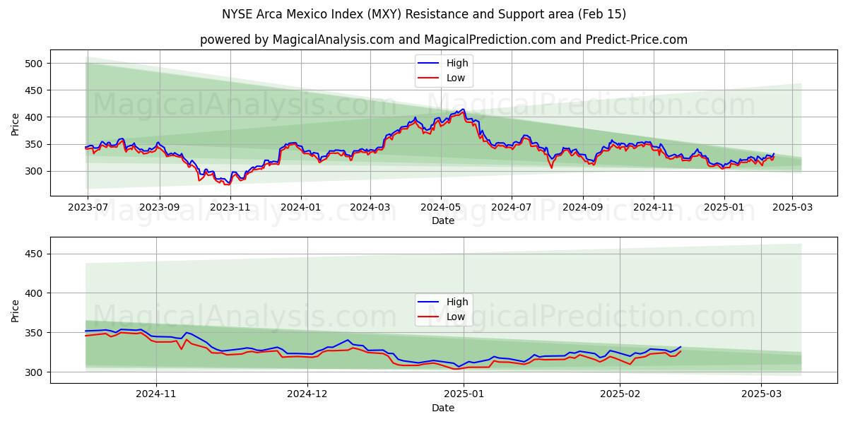  NYSE Arca Mexico-indeksen (MXY) Support and Resistance area (15 Feb) 