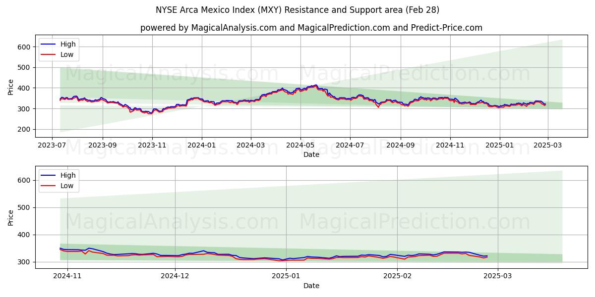  NYSE アルカ・メキシコ指数 (MXY) Support and Resistance area (28 Feb) 