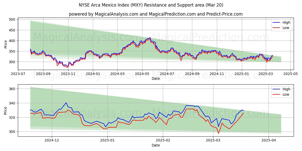  NYSE Arca Mexico-indeksen (MXY) Support and Resistance area (20 Mar) 