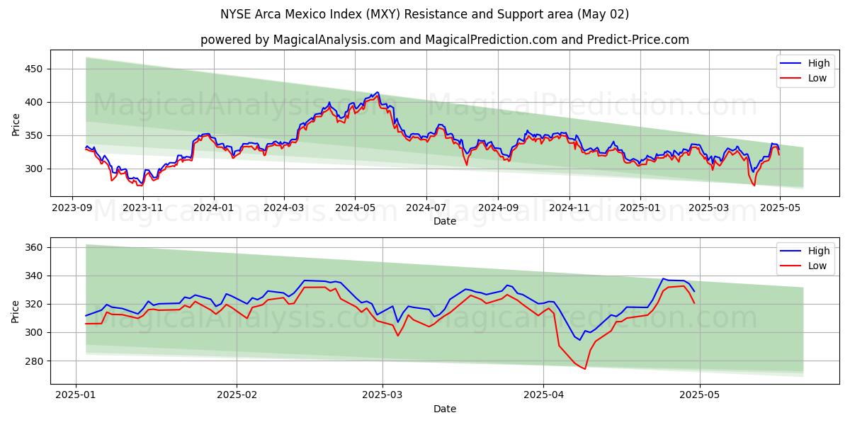  Índice NYSE Arca México (MXY) Support and Resistance area (02 May) 