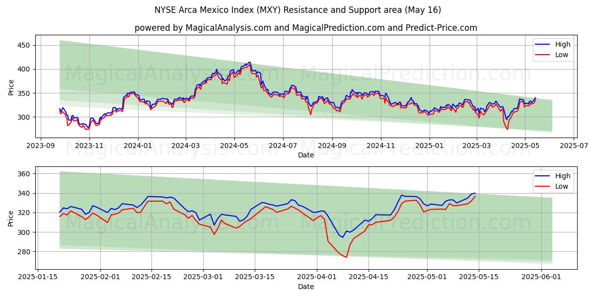  مؤشر بورصة نيويورك أركا المكسيك (MXY) Support and Resistance area (16 May) 