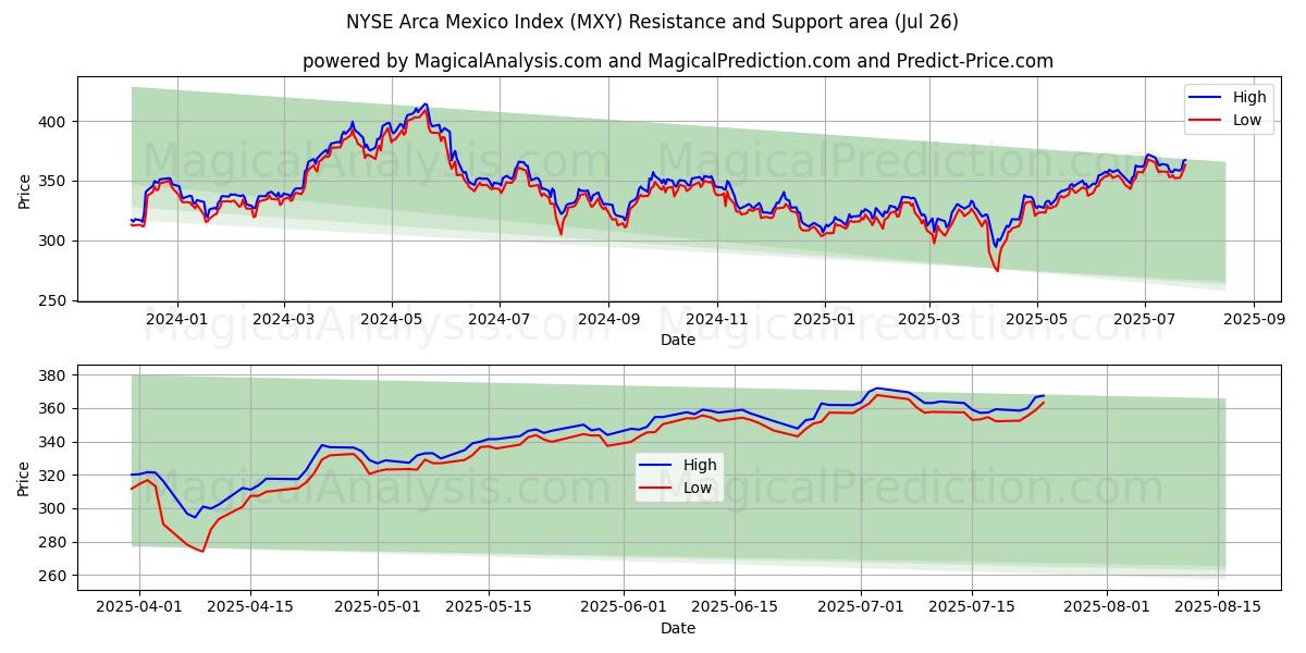  NYSE Arca Mexico Index (MXY) Support and Resistance area (24 Jul) 