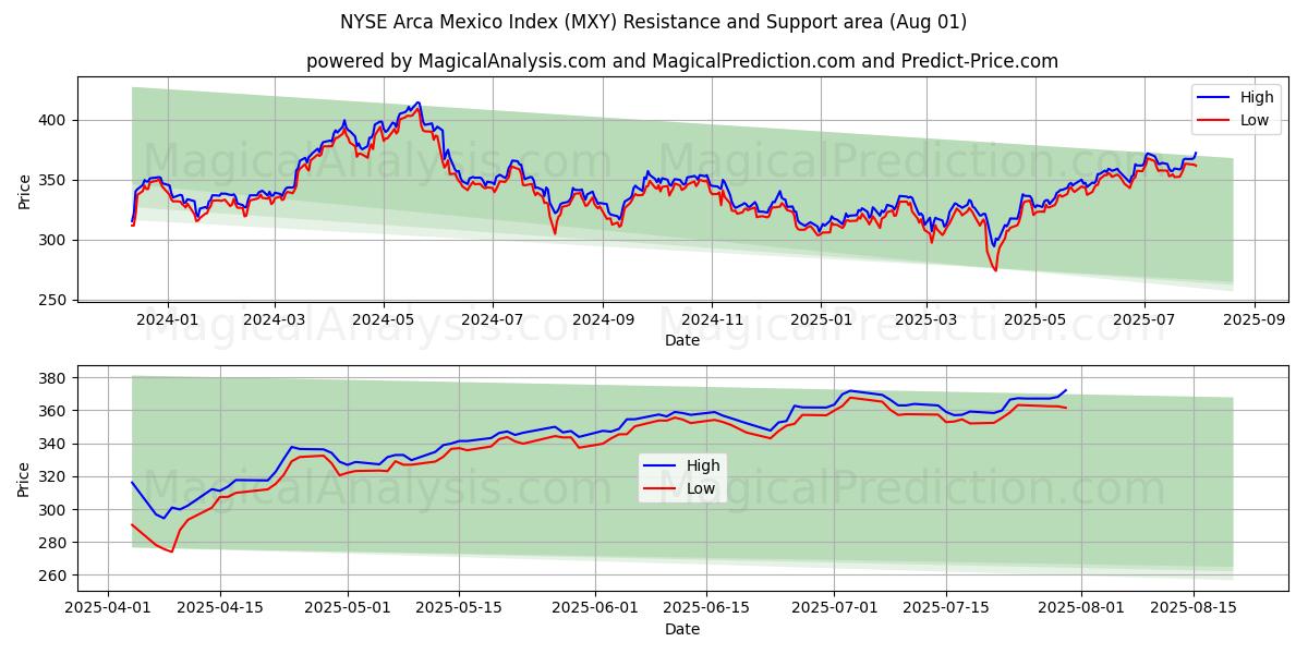 NYSE アルカ・メキシコ指数 (MXY) Support and Resistance area (31 Jul) 
