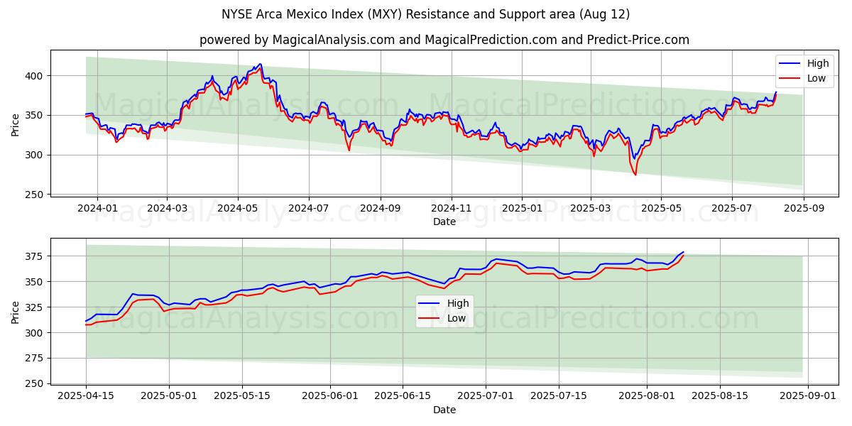  Indice NYSE Arca Mexique (MXY) Support and Resistance area (07 Aug) 