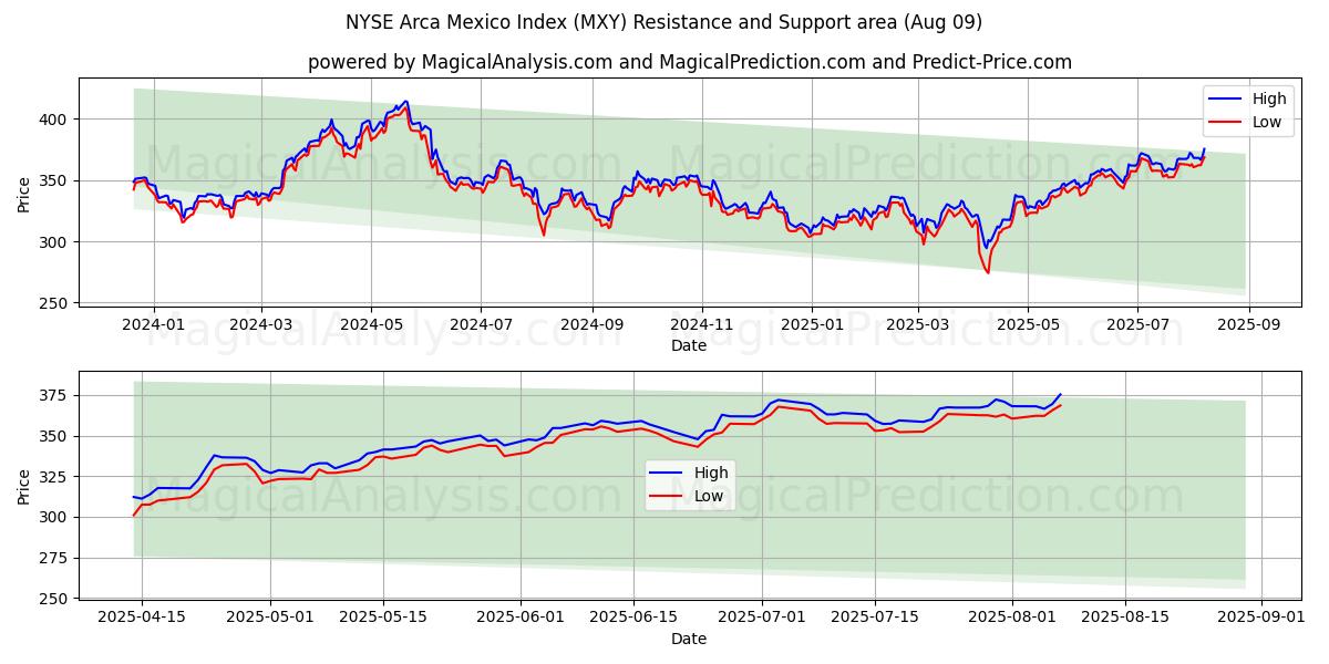  NYSE Arca Meksika Endeksi (MXY) Support and Resistance area (08 Aug) 