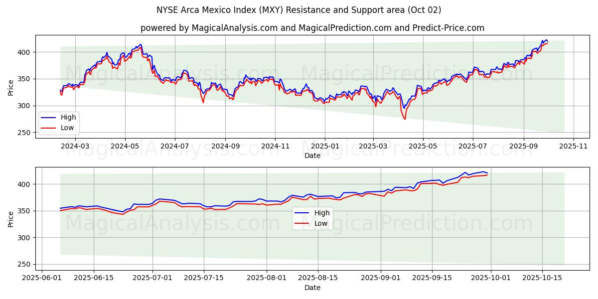  纽约证券交易所阿卡墨西哥指数 (MXY) Support and Resistance area (30 Sep) 