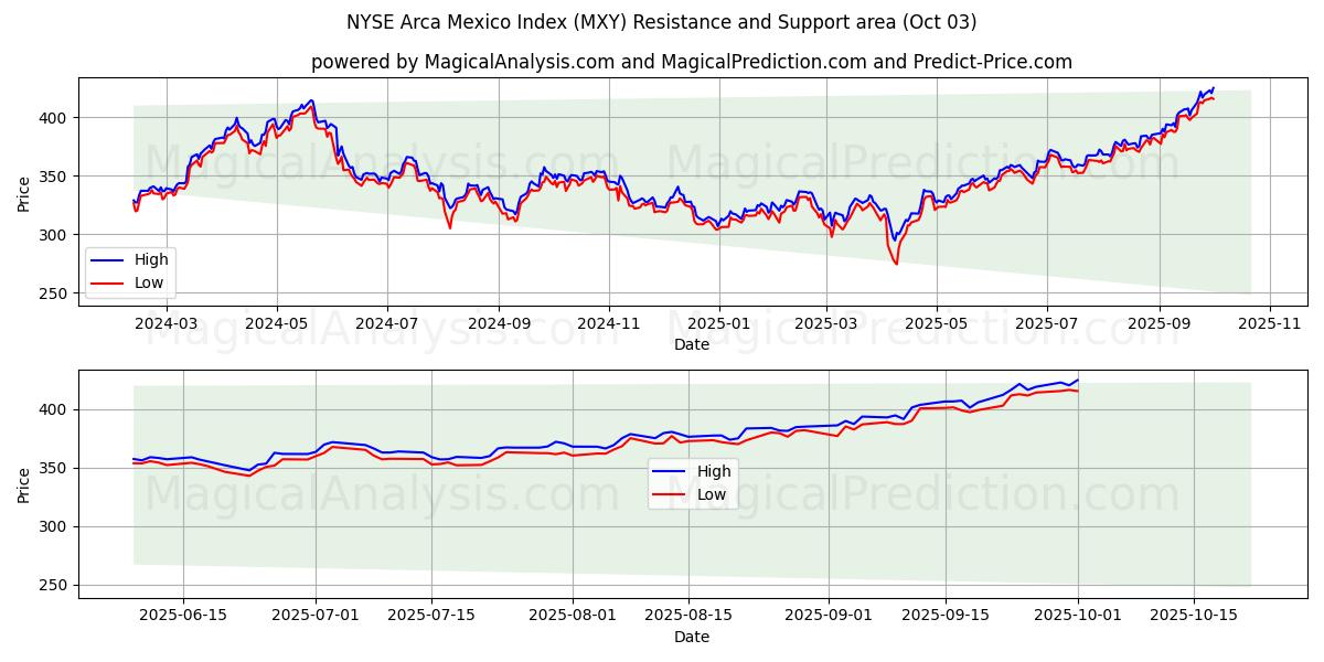  NYSE Arca Mexico Index (MXY) Support and Resistance area (01 Oct) 