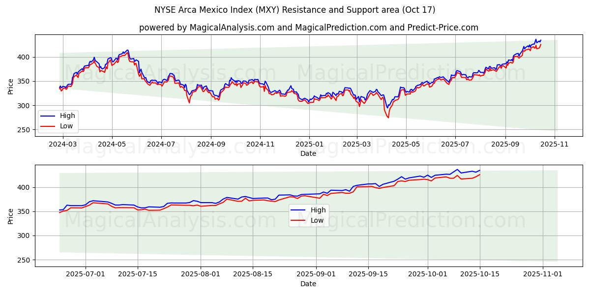 NYSE Arca 멕시코 지수 (MXY) Support and Resistance area (16 Oct) NYSE Arca 멕시코 지수 (MXY) Support and Resistance area (16 Oct)