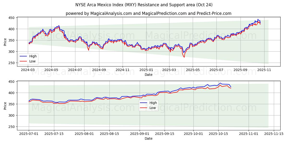NYSE Arca Mexico Index (MXY) Support and Resistance area (23 Oct)   NYSE Arca Mexico Index (MXY) Support and Resistance area (23 Oct)